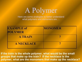 A Polymer 
Here are some analogies to better understand 
what polymers and monomers are…. 
EXAMPLE of 
POLYMER 
MONOMER 
A TRAIN ? 
A NECKLACE ? 
If the train is the whole polymer, what would be the small 
groups that make up the train? If the necklace is the 
polymer, what are the monomers that make up the necklace? 
 
