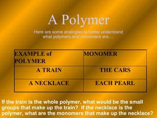 A Polymer 
Here are some analogies to better understand 
what polymers and monomers are…. 
EXAMPLE of 
POLYMER 
MONOMER 
A TRAIN THE CARS 
A NECKLACE EACH PEARL 
If the train is the whole polymer, what would be the small 
groups that make up the train? If the necklace is the 
polymer, what are the monomers that make up the necklace? 
 