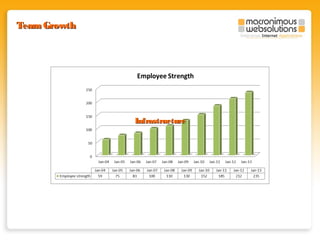 Team Growth

Infrastructure

 