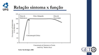 8
Relação sintoma x função
Fonte: Taiz & Zeiger, 1998
 