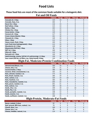Macronutrient food lists
