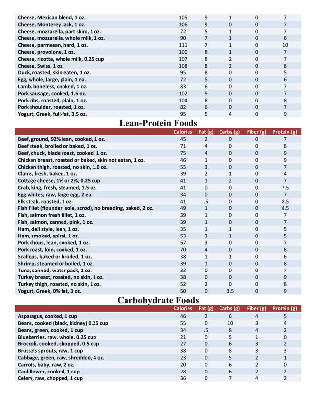 Macronutrient food lists