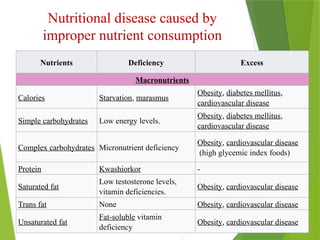 Nutritional disease caused by
improper nutrient consumption
Nutrients Deficiency Excess
Macronutrients
Calories Starvation, marasmus
Obesity, diabetes mellitus,
cardiovascular disease
Simple carbohydrates Low energy levels.
Obesity, diabetes mellitus,
cardiovascular disease
Complex carbohydrates Micronutrient deficiency
Obesity, cardiovascular disease
(high glycemic index foods)
Protein Kwashiorkor -
Saturated fat
Low testosterone levels,
vitamin deficiencies.
Obesity, cardiovascular disease
Trans fat None Obesity, cardiovascular disease
Unsaturated fat
Fat-soluble vitamin
deficiency
Obesity, cardiovascular disease
 