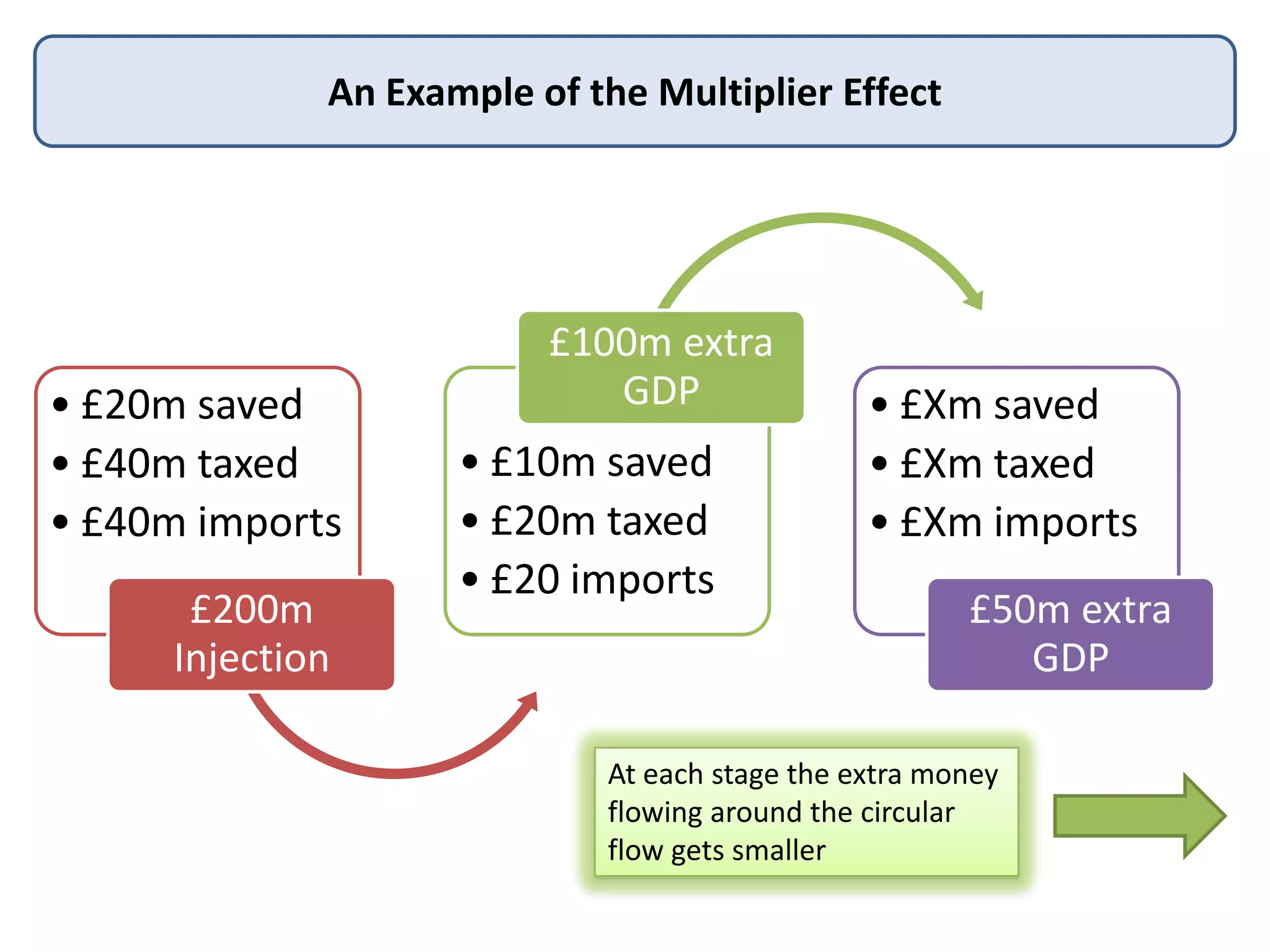 An Example of the Multiplier Effect

• £20m saved
• £40m taxed
• £40m imports
£200m
Injection

£100m extra
GDP

• £10m saved
• £20m taxed
• £20 imports

• £Xm saved
• £Xm taxed
• £Xm imports
£50m extra
GDP

At each stage the extra money
flowing around the circular
flow gets smaller

 