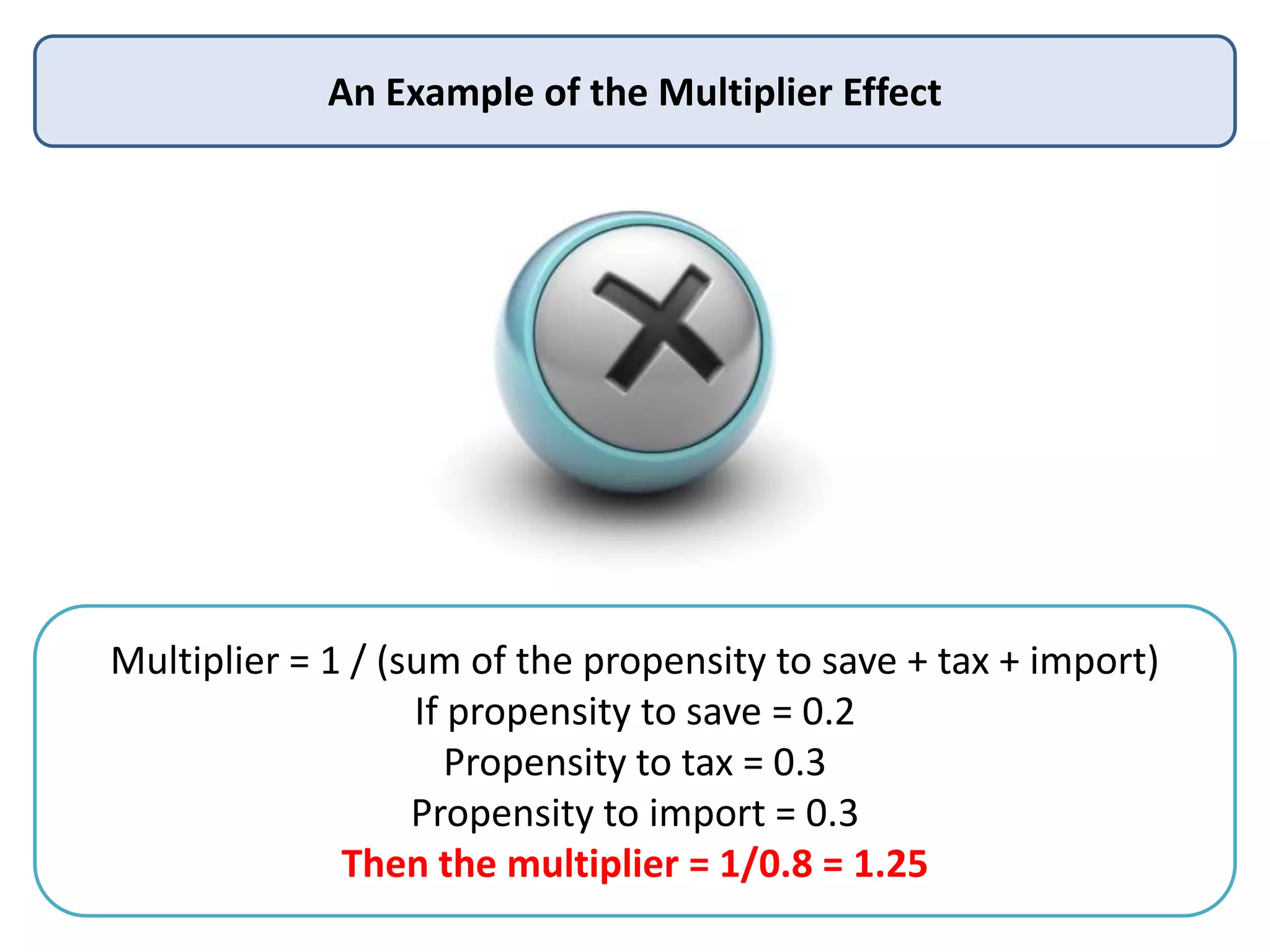 An Example of the Multiplier Effect

Multiplier = 1 / (sum of the propensity to save + tax + import)
If propensity to save = 0.2
Propensity to tax = 0.3
Propensity to import = 0.3
Then the multiplier = 1/0.8 = 1.25

 