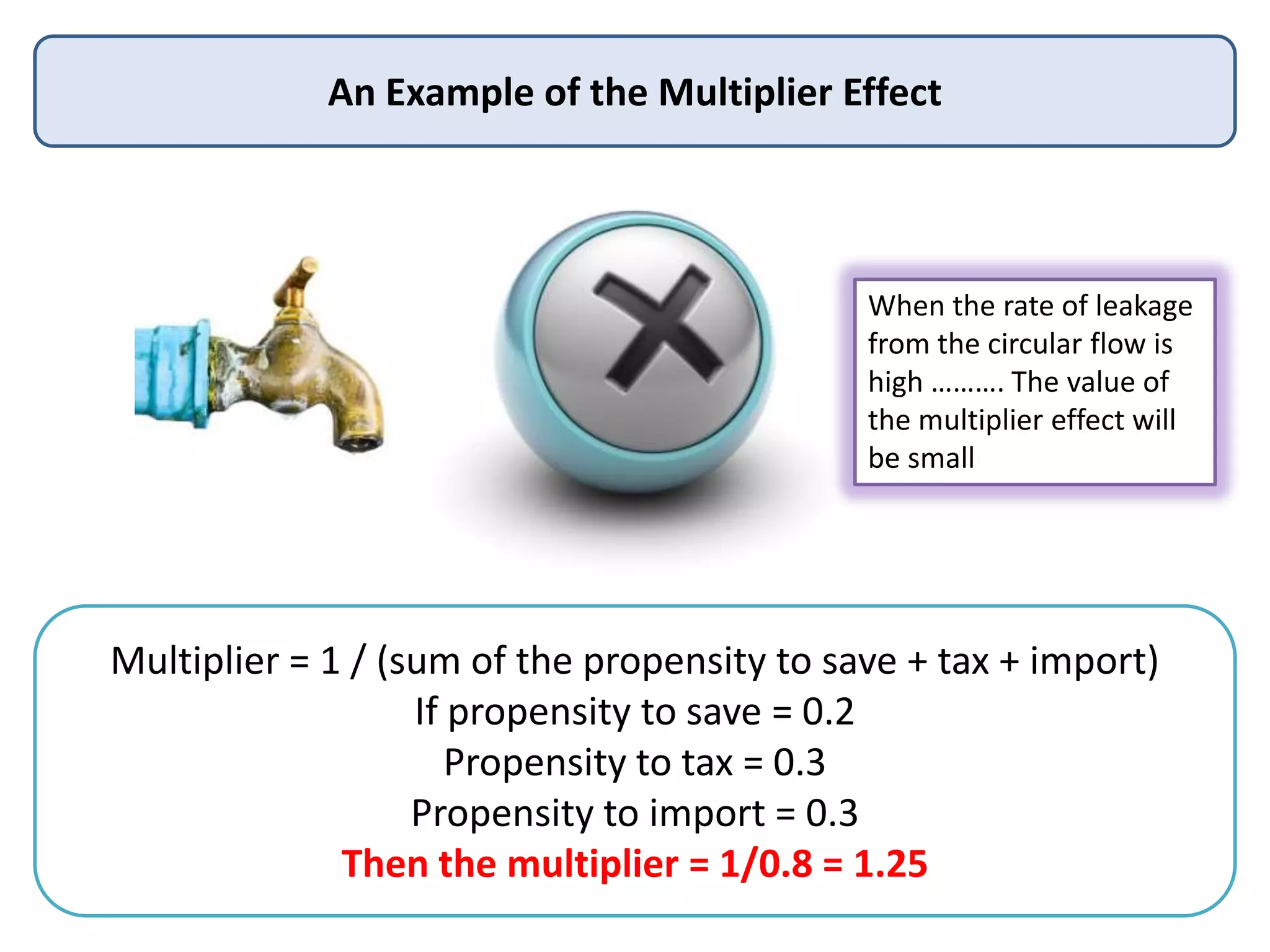 An Example of the Multiplier Effect

When the rate of leakage
from the circular flow is
high ………. The value of
the multiplier effect will
be small

Multiplier = 1 / (sum of the propensity to save + tax + import)
If propensity to save = 0.2
Propensity to tax = 0.3
Propensity to import = 0.3
Then the multiplier = 1/0.8 = 1.25

 