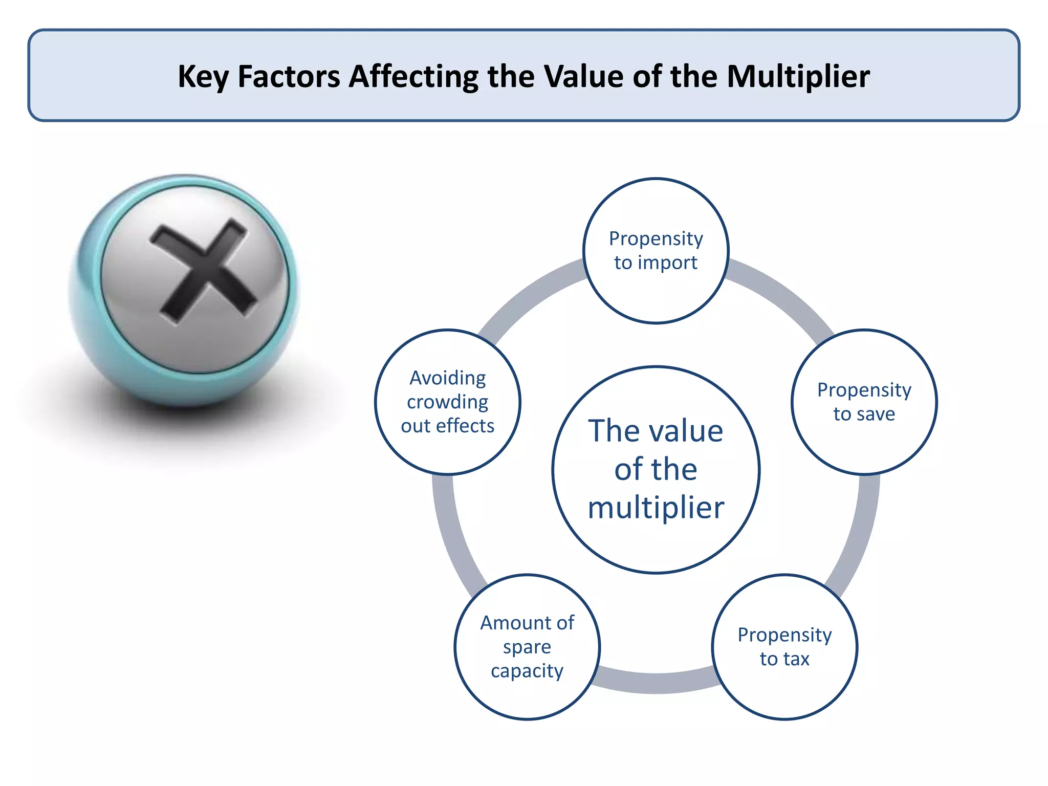 Key Factors Affecting the Value of the Multiplier

Propensity
to import

Avoiding
crowding
out effects

Amount of
spare
capacity

The value
of the
multiplier

Propensity
to save

Propensity
to tax

 