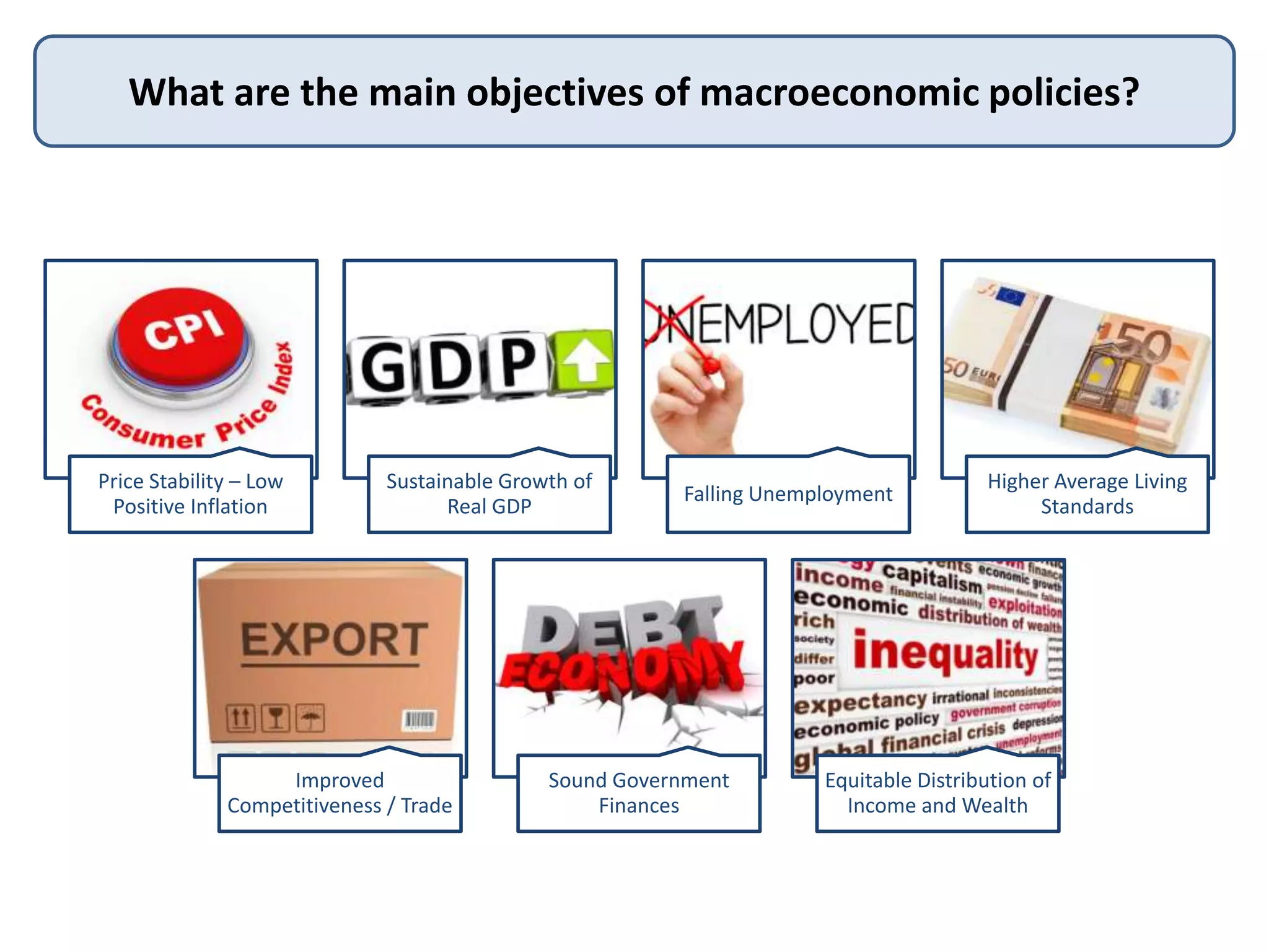 What are the main objectives of macroeconomic policies?

Price Stability – Low
Positive Inflation

Sustainable Growth of
Real GDP

Improved
Competitiveness / Trade

Falling Unemployment

Sound Government
Finances

Higher Average Living
Standards

Equitable Distribution of
Income and Wealth

 