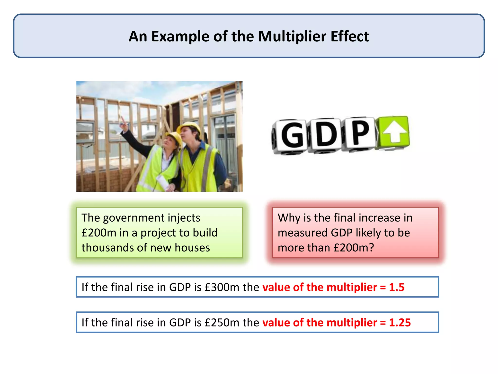 An Example of the Multiplier Effect

The government injects
£200m in a project to build
thousands of new houses

Why is the final increase in
measured GDP likely to be
more than £200m?

If the final rise in GDP is £300m the value of the multiplier = 1.5
If the final rise in GDP is £250m the value of the multiplier = 1.25

 