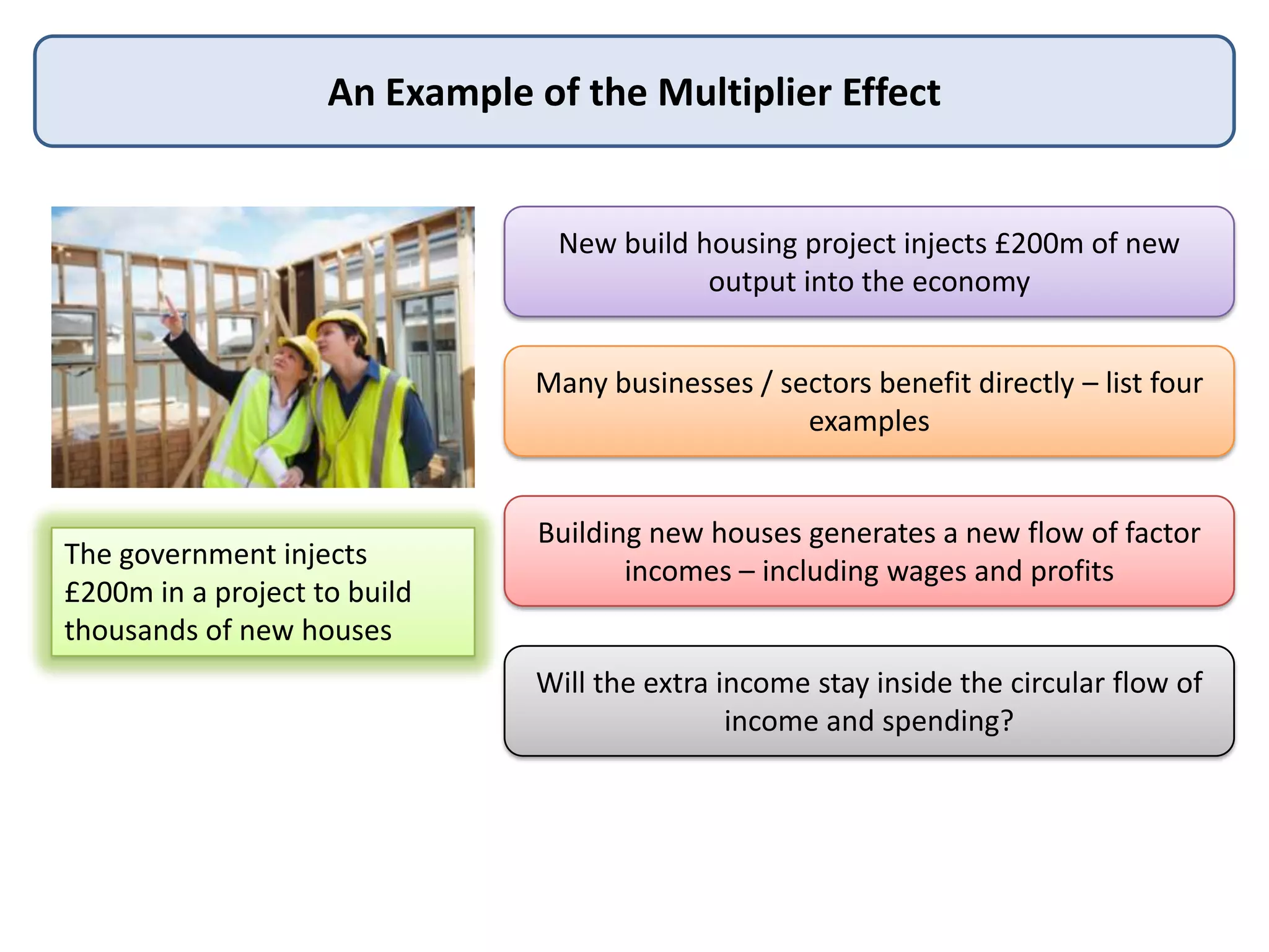 An Example of the Multiplier Effect

New build housing project injects £200m of new
output into the economy
Many businesses / sectors benefit directly – list four
examples

The government injects
£200m in a project to build
thousands of new houses

Building new houses generates a new flow of factor
incomes – including wages and profits

Will the extra income stay inside the circular flow of
income and spending?

If so, the multiplier effect is likely to be strong

 