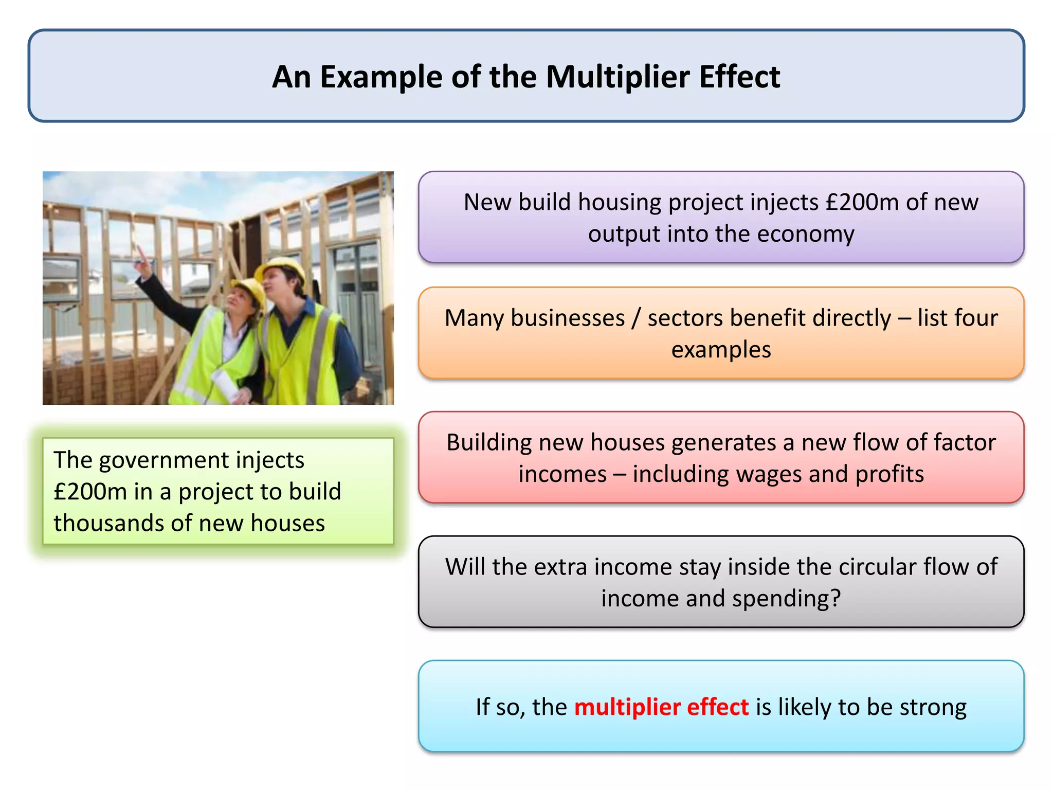 An Example of the Multiplier Effect

New build housing project injects £200m of new
output into the economy
Many businesses / sectors benefit directly – list four
examples

The government injects
£200m in a project to build
thousands of new houses

Building new houses generates a new flow of factor
incomes – including wages and profits

Will the extra income stay inside the circular flow of
income and spending?

If so, the multiplier effect is likely to be strong

 