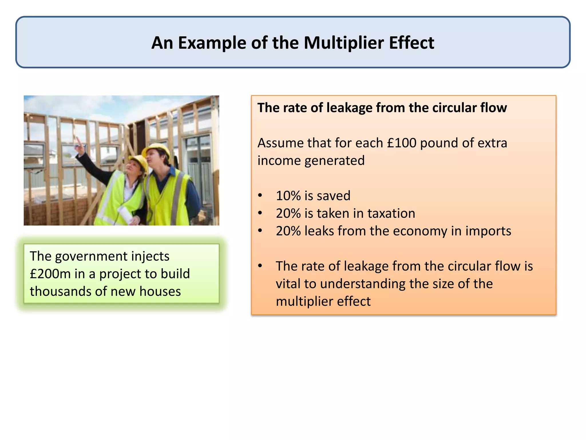 An Example of the Multiplier Effect
The rate of leakage from the circular flow
Assume that for each £100 pound of extra
income generated

• 10% is saved
• 20% is taken in taxation
• 20% leaks from the economy in imports
The government injects
£200m in a project to build
thousands of new houses

• The rate of leakage from the circular flow is
vital to understanding the size of the
multiplier effect

 
