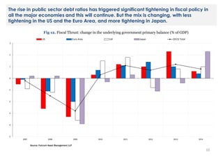 The rise in public sector debt ratios has triggered significant tightening in fiscal policy in
all the major economies and this will continue. But the mix is changing, with less
tightening in the US and the Euro Area, and more tightening in Japan.
Fig 12. Fiscal Thrust: change in the underlying government primary balance (% of GDP)
US

Euro Area

UK

Japan

OECD Total

3

2

1

0

-1

-2

-3

-4

-5
2007

2008

2009

2010

2011

2012

2013

2014

Source: Fulcrum Asset Management LLP

10

 