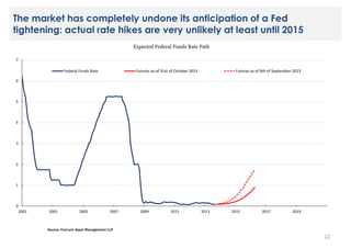 The market has completely undone its anticipation of a Fed
tightening: actual rate hikes are very unlikely at least until 2015
Expected Federal Funds Rate Path
7

Federal Funds Rate

Futures as of 31st of October 2013

Futures as of 9th of September 2013

6

5

4

3

2

1

0
2001

2003

2005

2007

2009

2011

2013

2015

2017

2019

Source: Fulcrum Asset Management LLP

12

 