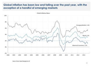 Global inflation has been low and falling over the past year, with the
exception of a handful of emerging markets
Global Inflation Rates
10%

8%
Emerging Markets, 5.4%
6%

4%

World, 3.1%

2%
Advanced Economies, 1.2%

0%

-2%
2000

2001

2002

2003

2004

2005

2006

2007

2008

2009

2010

2011

2012

2013

Source: Fulcrum Asset Management LLP

14

 