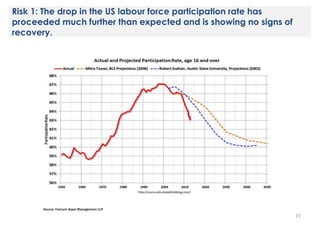Risk 1: The drop in the US labour force participation rate has
proceeded much further than expected and is showing no signs of
recovery.

Source: Fulcrum Asset Management LLP

15

 