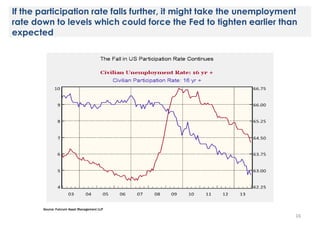 If the participation rate falls further, it might take the unemployment
rate down to levels which could force the Fed to tighten earlier than
expected

Source: Fulcrum Asset Management LLP

16

 