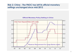 Risk 2: China - The PBOC has left its official monetary
settings unchanged since mid 2012

17

 