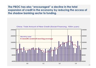 The PBOC has also “encouraged” a decline in the total
expansion of credit in the economy by reducing the access of
the shadow banking sector to funding.

19

 