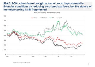 Risk 3: ECB actions have brought about a broad improvement in
financial conditions by reducing euro-breakup fears, but the stance of
monetary policy is still fragmented
Euro Area Sovereign Bond Yields (10-year)
800
France

Germany

Italy

Spain

700

600

500

400

300

200

100

0
2008

2009

2010

2011

2012

2013

Source: Fulcrum Asset Management LLP

22

 