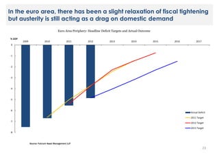In the euro area, there has been a slight relaxation of fiscal tightening
but austerity is still acting as a drag on domestic demand
Euro Area Periphery: Headline Deficit Targets and Actual Outcome
% GDP

2009

2010

2011

2012

2013

2014

2015

2016

2017

0

-1

-2

-3

-4

-5

-6

Actual Deficit
2011 Target

-7

2012 Target
2013 Target

-8

Source: Fulcrum Asset Management LLP

23

 