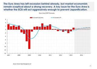The Euro Area has left recession behind already, but market economists
remain sceptical about a strong recovery. A key issue for the Euro Area is
whether the ECB will act aggressively enough to prevent Japanification.
Euro Area GDP Forecasts
% Growth Q/Q Ann.

% Growth Y/Y

6
4
2
0
-2

-4
-6
-8
-10
-12
-14

2007

2008

2009

2010

2011

2012

2013

2014

Source: Fulcrum Asset Management LLP

24

 