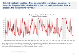 Risk 4: Bubbles in equities – New econometric techniques enable us to
estimate the probability of a bubble in the S&P 500 Index in real time. At
present, the risk remains very low.

Source: Fulcrum Asset Management LLP

25

 