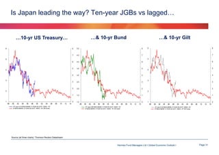 Is Japan leading the way? Ten-year JGBs vs lagged…

…10-yr US Treasury…

…& 10-yr Bund

…& 10-yr Gilt

Source (all three charts): Thomson Reuters Datastream

Hermes Fund Managers Ltd I Global Economic Outlook I

Page 31

 