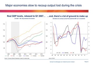 Major economies slow to recoup output lost during the crisis

Real GDP levels, rebased to Q1 2007… …and, there’s a lot of ground to make up
Q1 2007 = 100. Grey denotes US recession

Source: Thomson Reuters Datastream, based on national data

Deviation of a country’s actual from potential GDP, as % of potential

Source: OECD

Hermes Fund Managers Ltd I Global Economic Outlook I

Page 32

 