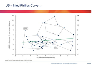 US – fitted Phillips Curve…

Source: Thomson Reuters Datastream, based on BEA, & BLS data

Hermes Fund Managers Ltd I Global Economic Outlook I

Page 35

 