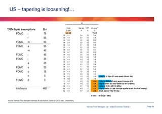 US – tapering is loosening!…
US

*2014 taper assumptions:
FOMC

$bn

j

75

f

65

FOMC

m

65

FOMC

a

55

m

45

FOMC

j

45

FOMC

j

35

a

25

FOMC

s

25

FOMC

o

15

n

5

d

5

FOMC
total extra

460

92
93
94
95
96
97
98
99
00
01
02
03
04
05
06
07
08
09
10
11
12
13e
14p
15p

Fiscal
% GDP
(cyc adj)
-5.1
-4.4
-3.3
-2.5
-2.4
-1.4
-0.6
-0.7
-0.2
-2.0
-4.9
-6.1
-6.0
-5.1
-4.3
-4.8
-7.4
-11.2
-10.5
-9.2
-8.1
-5.4
-4.9
-4.0

Real rate
%

CPI*
%

0.4
0.4
3.9
2.8
2.7
3.5
3.6
3.8
3.0
-0.9
-0.2
-1.2
-0.1
1.1
2.2
1.8
-2.4
-1.6
-3.5
-6.2
-5.5
-6.1
-6.9
-6.7

3.0
3.0
2.6
2.8
2.9
2.3
1.5
2.2
3.4
2.8
1.6
2.3
2.7
3.4
3.2
2.9
3.8
-0.3
1.6
3.2
2.1
1.5
1.7
2.2

3m money**
%
Yr-end
3.44
3.38
6.50
5.63
5.56
5.81
5.07
6.00
6.39
1.88
1.38
1.15
2.56
4.54
5.36
4.70
1.43
-1.94 (-219bp for $1.753trn QE1 which started 18 March 2009)
-1.94
-3.04 (-110bp for $880bn QE2 which started 3 November 2010)
-3.36 (-32bp for $255bn QE3 which started Sept 2012 (3x $85bn))
-4.64 (-128bp for $1.02trn QE3 (12x $85bn))
-5.21 (-57bp for $460bn QE3 (ass -10bn taper signalled at each 2014 FOMC meeting*)
-4.46 (No QE; assumes +75bp ON rates)
In totem:

$4.4trn QE = -546bp

Source: Hermes Fund Managers estimates & assumptions, based on OECD data, & Bloomberg

Hermes Fund Managers Ltd I Global Economic Outlook I

Page 36

 