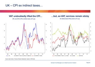UK – CPI ex indirect taxes…

VAT undoubtedly lifted the CPI…
CPI, core CPI, & CPI ex indirect taxes; all % yoy

…but, ex-VAT, services remain sticky
Ex indirect taxes CPI by sector; all % yoy

Source (both charts): Thomson Reuters Datastream, based on ONS data

Hermes Fund Managers Ltd I Global Economic Outlook I

Page 40

 