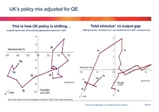 UK’s policy mix adjusted for QE

This is how UK policy is shifting…

Total stimulus* vs output gap
*{(QE adj real rate – its long-run av) + (cyc adj fiscal bal as % GDP – its long-run av)}

Using QE adj 3m rates, CPI & cyclically adjusted fiscal balance as % GDP

4

5

2

4

'06

Real interest rates (%)

'08

0
-6.0

-4.0

-2.0

'15p

0.0

2.0

4.0

6.0

2

-2
1

Total stimulus* (%pt)

-4
'13e

-10.5

'08 -6

'92

'15p

Looser

-10

Fiscal deficit
(as % GDP)

4.5

9.5

-1

'14p

Adjusted for QE

-8

0
-0.5

-5.5

'11

'09

'06

3

-2

Output gap
(% GDP)

Adjusted for QE

-3

'09

'92

Looser

-4

Source (both charts): Hermes Fund Managers Ltd, based on OBR, & OECD data, & Bloomberg

Hermes Fund Managers Ltd I Global Economic Outlook I

Page 42

 