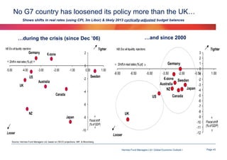 No G7 country has loosened its policy more than the UK…
Shows shifts in real rates (using CPI, 3m Libor) & likely 2013 cyclically-adjusted budget balances

…and since 2000

…during the crisis (since Dec ’06)
NB: Exc all liquidity injections

Germany

Tighter
2

€-zone

Shift in real rates (% pt)

-5.00

-4.00

-3.00

-2.00

-1.00

US

0
0.00

-2

Australia

1.00

Sweden

UK
-4

Canada

-6

NZ
Japan

Looser

-8

Fiscal shift
(% of GDP)

-10

NB: Exc all liquidity injections

3
2
1
Germany
Shift in real rates (% pt)
0
-8.00
-6.50
-5.00
-3.50
-2.00
-0.50
-1
€-zone Sweden
-2
Australia
-3
Japan -4
NZ
-5
Canada
US
-6
-7
-8
UK
-9
-10
-11
-12
Looser

Tighter

1.00

Fiscal shift
(% of GDP)

Source: Hermes Fund Managers Ltd, based on OECD projections, IMF, & Bloomberg

Hermes Fund Managers Ltd I Global Economic Outlook I

Page 43

 
