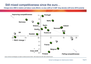 Still mixed competitiveness since the euro…
Change since 2000 in relative unit labour costs (RULC), vs c/acc shift as % GDP. Grey denotes shift since 2010 austerity

Improving competitiveness

11

Portugal

9

Neths

Germany

7

Greece*

5

Spain

Ireland
Denmark

Austria
3

Sweden
-22

-12

Italy
€-zone av

UK
1

-2
-1

8

18

28

RULC change
-3
-5

France

-7

Belgium

C/acc shift
-9

Finland

Falling competitiveness

Source: Hermes Fund Managers Ltd, based on national sources & OECD. (*NB: Greece’s from 2001 when it joined the euro)

Hermes Fund Managers Ltd I Global Economic Outlook I

Page 45

 