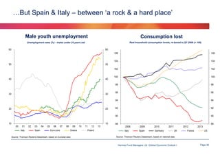 …But Spain & Italy – between ‘a rock & a hard place’

Male youth unemployment
Unemployment rates (%) - males under 25 years old

Source: Thomson Reuters Datastream, based on Eurostat data

Consumption lost
Real household consumption levels, re-based to Q1 2008 (= 100)

Source: Thomson Reuters Datastream, based on national data

Hermes Fund Managers Ltd I Global Economic Outlook I

Page 46

 
