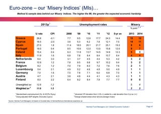 Euro-zone – our ‘Misery Indices’ (MIs)…
Method & sample data behind our Misery Indices. The higher the MI, the greater the expected economic hardship

2013p1

Unemployment rates

Misery
% point

2, 4

U rate

CPI

2008

'09

'10

'11

'12

5-yr av

2013

2014

Greece
Cyprus
Spain
Portugal
Ireland
Italy
Netherlands
France
Belgium
Luxembourg
Germany
Austria
Finland

26.8
16.5

-0.1
-2.0

7.7
3.6

9.5
5.3

12.6
6.2

17.7
7.8

24.3
12.1

14.4
7.0

27.0
18.0
15.4

1.8
0.4
0.4

11.4
8.5
6.3

18.0
10.6
11.9

20.1
12.0
13.7

21.7
13.0
14.5

25.1
15.8
14.9

19.3
12.0
12.3

11.9
6.4

1.6
3.0

6.8
3.1

7.8
3.7

8.4
4.5

8.4
4.4

10.7
5.3

8.4
4.2

10.9
8.2
5.4

1.2
1.2
2.1

7.8
7.0
4.9

9.5
7.9
5.2

9.8
8.3
4.6

9.7
7.2
4.8

10.2
7.6
5.0

9.4
7.6
4.9

7.0
4.7

1.6
2.1

7.5
3.8

7.8
4.8

7.1
4.4

6.0
4.1

6.8
4.3

7.0
4.3

8.0

2.2

6.4

8.2

8.4

7.8

7.7

7.7

15
14
8
8
5
4
3
3
2
1
1
1
0

12
11
6
7
3
4
2
2
1
1
1
1
0

Unweighted av

12.8

1.2

5

4

11.6

1.5

3

3

Weighted av
1
3

3

Standardised unemployment (%), & HICPs (%yoy)
Using adjusted GDP weights. Excludes Cyprus

2
4

Ab solute CPI deviation from 2.2% (+) added to u rate deviation from 5-yr av (+/-)
Orange shaded areas show 'ab ove-average misery'

Source: Hermes Fund Managers Ltd based on Eurostat data, & Hermes/Nomura International projections (p)

Hermes Fund Managers Ltd I Global Economic Outlook I

Page 47

 