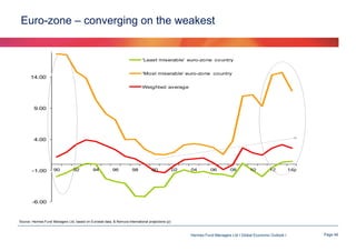 Euro-zone – converging on the weakest

'Least miserable' euro-zone country

'Most miserable' euro-zone country

14.00

Weighted average

9.00

4.00

-1.00

90

92

94

96

98

00

02

04

06

08

10

12

14p

-6.00

Source: Hermes Fund Managers Ltd, based on Eurostat data, & Nomura International projections (p)

Hermes Fund Managers Ltd I Global Economic Outlook I

Page 48

 