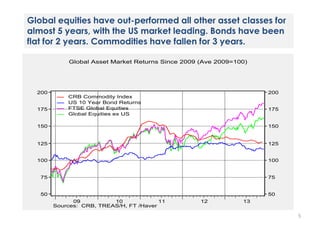 Global equities have out-performed all other asset classes for
almost 5 years, with the US market leading. Bonds have been
flat for 2 years. Commodities have fallen for 3 years.

5

 