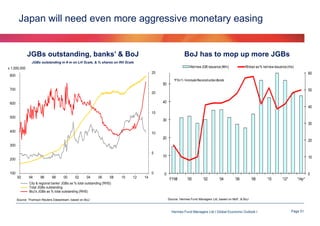 Japan will need even more aggressive monetary easing

JGBs outstanding, banks’ & BoJ

BoJ has to mop up more JGBs

JGBs outstanding in ¥ m on LH Scale, & % shares on RH Scale

Net new JGB issuance (¥trn)

Rinban as % net new issuance (rhs)

60
*FYs11-14 include Reconstruction Bonds

50
50
40
40
30

30

20

20

10

10

0

0
FY98

Source: Thomson Reuters Datastream, based on BoJ

'00

'02

'04

'06

'08

'10

'12*

'14p*

Source: Hermes Fund Managers Ltd, based on MoF, & BoJ

Hermes Fund Managers Ltd I Global Economic Outlook I

Page 51

 