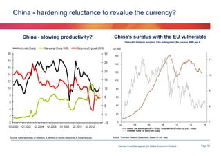 China - hardening reluctance to revalue the currency?

China’s surplus with the EU vulnerable

China - slowing productivity?

China/EU bilateral surplus, 12m rolling total, $m, versus RMB per €

Ind prodn (%yoy)

Manu empl (%yoy, RHS)

Est product'y growth (RHS)

20

30

18

25

16

20
14
12

15

10

10

8

5

6

0
4

-5

2
0
Q1 2000

-10
Q1 2002

Q1 2004

Q1 2006

Q1 2008

Q1 2010

Q1 2012

Source: National Bureau of Statistics, & Ministry of Human Resources & Social Security

Source: Thomson Reuters Datastream, based on IMF data

Hermes Fund Managers Ltd I Global Economic Outlook I

Page 52

 