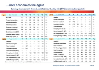 …Until economies fire again
Summary of our economic forecast, published in our ‘Looking into 2014’ Economic outlook quarterly

'08

'09

'10

'11

'12

'13e

'14p

Real GDP

-1.1

-5.5

4.7

-0.6

2.0

1.9

1.2

2.5

Private consumption

-0.9

-0.7

2.8

0.5

2.4

1.6

0.6

2.6

4.8

Business investment

-2.9

-14.2

0.7

3.3

1.8

-1.1

2.5

3.6

2.5

3.3

Industrial production

-3.4

-21.6

15.6

-2.6

0.2

-2.0

3.0

3.2

2.1

1.5

1.7

Consumer prices

1.4

-1.3

-0.7

-0.3

0.0

0.1

2.1

9.6

8.9

8.1

7.4

7.0

Unemployment rate (%)

4.0

5.1

5.1

4.6

4.4

4.0

3.9

-2.7

-3.0

-3.1

-3.0

-3.1

-3.3

Current account (% GDP)

3.3

2.9

3.7

2.0

1.1

1.0

1.5

-6.6

-11.9

-11.4

-10.2

-8.7

-5.8

-5.3

Gen budget balance (% GDP)

-1.9

-8.8

-8.3

-8.9

-9.9

-10.3

-8.0

0.25

0.25

0.25

0.25

0.25

0.25

0.25

BoJ target rate (yr-end, %)

0.10

0.10

0.10

0.10

0.10

0.10

0.10

'08

'09

'10

'11

'12

'13e

'14p

'08

'09

'10

'11

'12

'13e

'14p

Real GDP

0.3

-4.4

1.9

1.6

-0.6

-0.5

0.3

Real GDP

-0.8

-5.2

1.7

1.2

0.3

1.5

2.1

Private consumption

0.4

-0.9

1.0

0.3

-1.4

-0.9

0.0

Household consumption

-1.6

-3.6

1.0

-0.5

1.2

1.8

2.3

Fixed investment

-1.6

-12.7

-0.6

1.7

-3.8

-3.3

0.5

Fixed investment

-4.6

-16.7

2.8

-2.4

0.9

-2.3

3.0

Industrial production

-1.8

-15.1

7.3

3.2

-2.3

-1.2

0.7

Manufacturing production

-2.5

-10.2

4.2

1.8

-1.7

-0.8

1.5

Consumer prices (HICP)

3.3

0.3

1.6

2.7

2.5

1.3

1.0

Retail prices index

4.0

-0.5

4.6

5.2

3.2

3.1

2.9

Unemployment rate (%)

7.7

9.6

10.1

10.2

11.4

12.2

12.5

Consumer prices

3.6

2.2

3.3

4.5

2.8

2.6

2.0

Current account (% GDP)

-1.6

-0.2

0.0

0.1

1.4

2.1

2.3

Unemp, ILO rate (%)

5.6

7.5

7.9

8.0

8.0

7.7

7.4

Gen budget balance (% GDP)

-2.1

-6.4

-6.2

-4.2

-3.7

-3.0

-2.6

Current account (% GDP)

-0.9

-1.4

-2.7

-1.5

-3.8

-3.4

-3.0

ECB refi' rate (yr-end, %)

2.50

1.00

1.00

1.00

0.75

0.25

0.25

Gen budget balance (% GDP)

-4.8

-11.2

-10.1

-7.9

-5.1

-6.0

-5.0

BoE Bank rate (yr-end, %)

2.00

0.50

0.50

0.50

0.50

0.50

0.50

'08

'09

'10

'11

'12

'13e

'14p

Real GDP

-0.3

-2.8

2.5

1.8

2.8

1.6

2.7

Personal consumption

-0.6

-1.6

2.0

2.5

2.2

2.0

Business investment

-0.8

-15.6

2.5

7.6

7.3

Industrial production

-3.5

-11.3

5.7

3.4

Consumer prices (nsa)

3.8

-0.3

1.6

Unemployment rate (%)

5.8

9.3

Current account (% GDP)

-4.7

Fed budget balance (% GDP)

Funds target (yr-end, %)

% yoy unless stated

US

EURO

% yoy unless stated

Source: National data, Hermes Fund Managers Ltd, OECD, & Consensus Economics

JAPAN

UK

% yoy unless stated

% yoy unless stated

Hermes Fund Managers Ltd I Global Economic Outlook I

Page 54

 