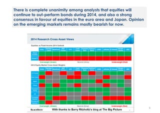 There is complete unanimity among analysts that equities will
continue to out-perform bonds during 2014, and also a strong
consensus in favour of equities in the euro area and Japan. Opinion
on the emerging markets remains mostly bearish for now.

6

 