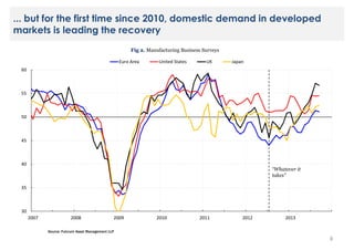 ... but for the first time since 2010, domestic demand in developed
markets is leading the recovery
Fig 2. Manufacturing Business Surveys
Euro Area

United States

UK

Japan

60

55

50

45

40

“Whatever it
takes”

35

30

2007

2008

2009

2010

2011

2012

2013

Source: Fulcrum Asset Management LLP

8

 