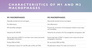 Macrophage polarization in Cancer | PDF
