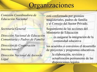 OrganizacionesComisión Coordinadora de Educación Nacionalestá conformada por gremios magisteriales, padres de familiay el Consejo del Sector Privado.Secretaría GeneralSeguimiento de las acciones del Ministerio de EducaciónDirección Nacional de EducaciónComunitaria y Padres de Familiaes asegurar la integración de la comunidad educativaDirección de Cooperación Internacionallos acuerdos o convenios el desarrollode proyectos y programas educativos.la elaboración, revisión y actualización permanente de lasdisposiciones legalesDirección Nacional de Asesoría Legal