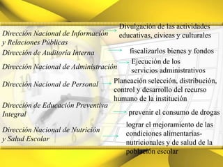 Divulgación de las actividades educativas, cívicas y culturales Dirección Nacional de Informacióny Relaciones Públicasfiscalizarlos bienes y fondosDirección de Auditoría InternaEjecución de los servicios administrativosDirección Nacional de AdministraciónPlaneación selección, distribución, control y desarrollo del recurso humano de la instituciónDirección Nacional de PersonalDirección de Educación Preventiva Integralprevenir el consumo de drogaslograr el mejoramiento de las condiciones alimentarias-nutricionales y de salud de la población escolarDirección Nacional de Nutricióny Salud Escolar