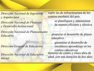 suplir las de infraestructura de loscentros escolares del país.Dirección Nacional de Ingenieríay Arquitecturase planifiquen y administren de manera eficiente y efectivaDirección Nacional de Finanzasy Desarrollo InstitucionalDirección Nacional de PlaneamientoEducativopropiciar el desarrollo de planes educativogarantizar el desarrollo de enseñanza-aprendizaje en los centros educativosDirección General de Educaciónmenores de cuatro y cinco años deedad, con una duración de dos añosDirección Nacional de Educación Inicial