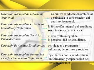 Dirección Nacional de Educación AmbientalGarantiza la educación ambientaldestinada a la conservación del patrimonio natural.Dirección Nacional de OrientaciónEducativa y Profesionalla formación integral del estudiante sus intereses y capacidadesDirección Nacional de ServiciosPsicoeducativosel desarrollo integral dela personalidad del estudiante,Dirección de Asuntos Estudiantilesactividades y programasculturales, deportivos y socialesDirección Nacional de Formacióny Perfeccionamiento Profesionalejecutar las políticas educativasen formación y capacitación del personal docente