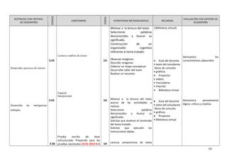 DESTREZAS CON CRITERIO
DE DESEMPEÑO
CODIGO
CONTENIDOS
HORAS
ESTRATEGIAS METODOLOGICAS RECURSOS
EVALUACIÓN CON CRITERIO DE
DESEMPEÑO
Desarrollar ejercicios de retorno
Desarrollar las inteligencias
múltiples
3.54
3.55
3.56
Lectura y análisis de textos
Espacial
Interpersonal
Prueba escrita de base
estructurada: Prepárate para las
pruebas nacionales 16-01-2015 6 A
1H
1H
1H
Motivar a la lectura del texto
Seleccionar palabras
desconocidas y buscar su
significado.
Construcción de un
organizador cognitivo
referente al tema tratado.
Observar imágenes
Describir imágenes
Elaborar un mapa conceptual
Desarrollar taller del texto
Realizar un resumen
Motivar a la lectura del texto
acerca de las actividades a
realizar.
Seleccionar palabras
desconocidas y buscar su
significado.
Solicitar que analicen el contenido
del tema tratado.
Solicitar que ejecuten las
instrucciones dadas.
Lectura comprensiva de texto
( Biblioteca virtual)
• Guía del docente
• texto del estudiante
libros de consulta
• gráficos
• Proyector
• videos
• marcadores
• Internet
• Biblioteca virtual
• Guía del docente
• texto del estudiante
libros de consulta
• gráficos
• Proyector
• Biblioteca virtual
Demuestra los
conocimientos adquiridos
Demuestra pensamiento
lógico, crítico y creativo
14
 